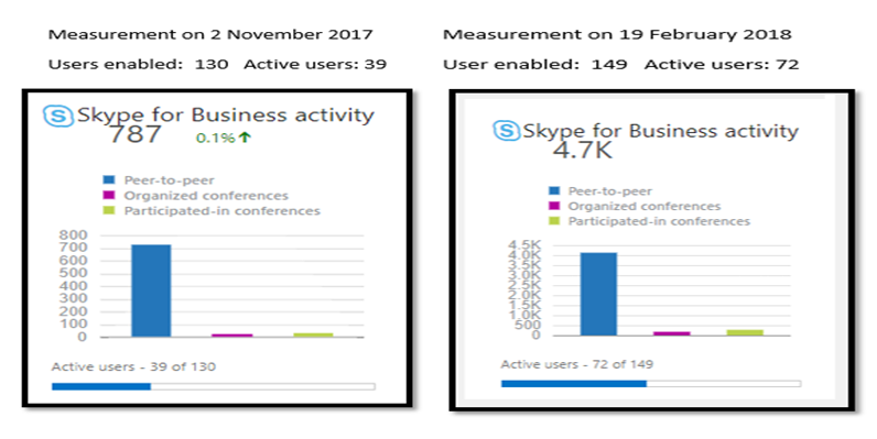 User adoption skype for business